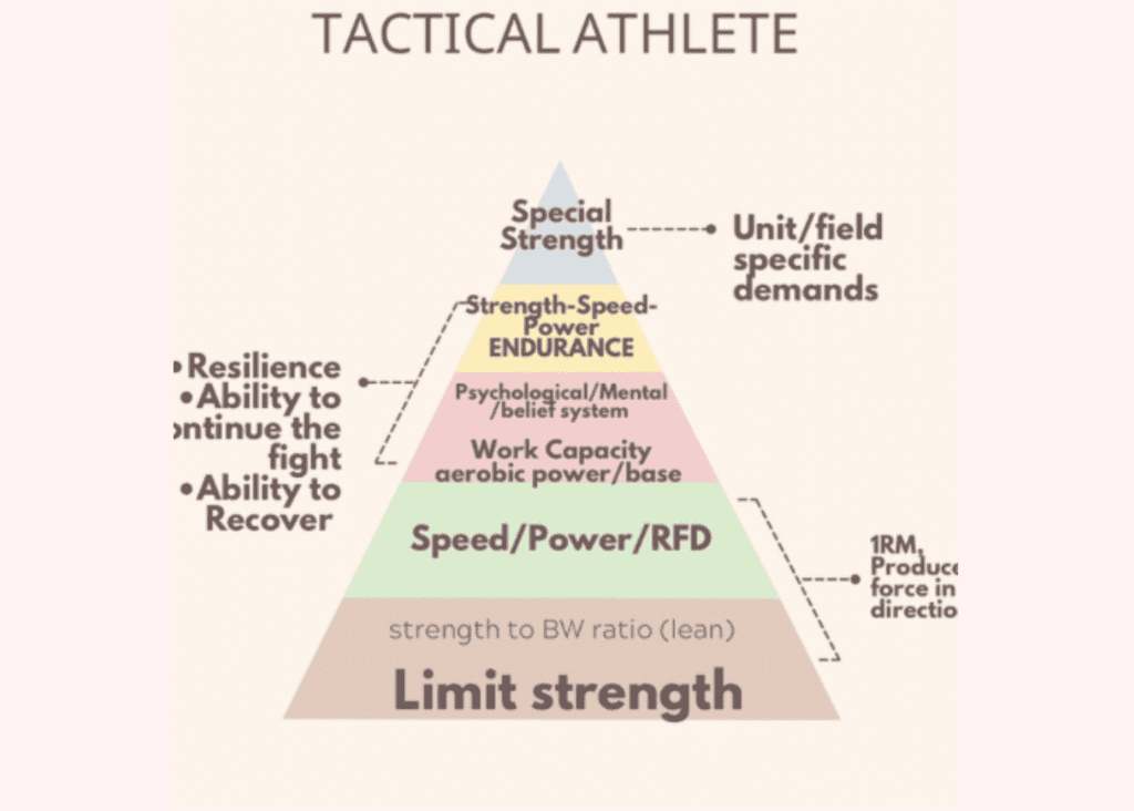 tactical athlete pyramid
